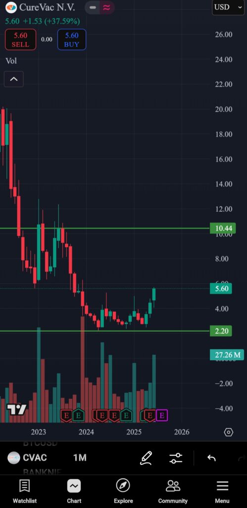 Strong movement monthly chart 📈